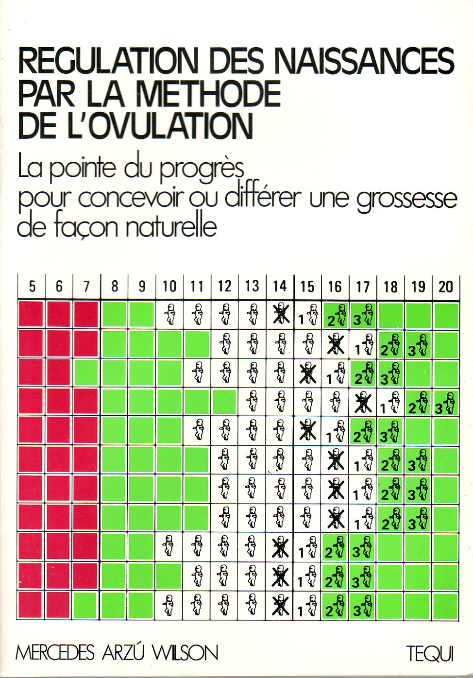 Régulation des naissances par la méthode de l'ovulation